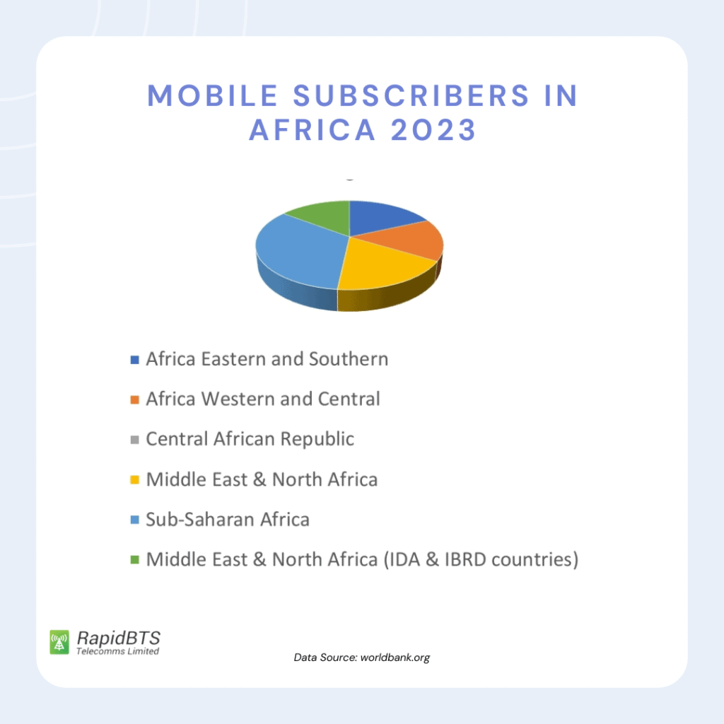 Africa mobile stat rapidbts